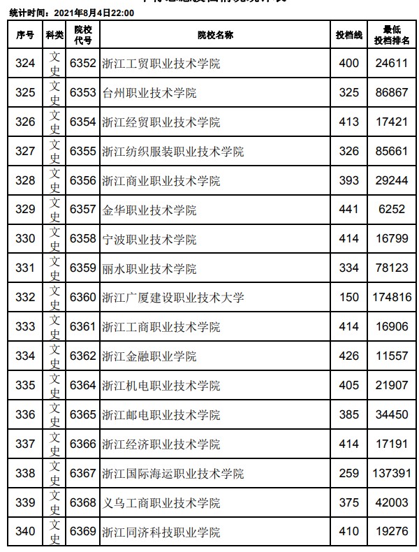 2021江西高考專科平行志愿投檔分數(shù)線20.jpg