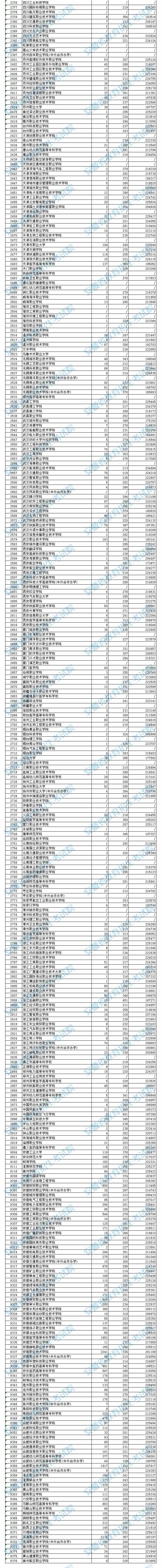 安徽高職?？圃盒Ｍ稒n分?jǐn)?shù)及排名（理工）
