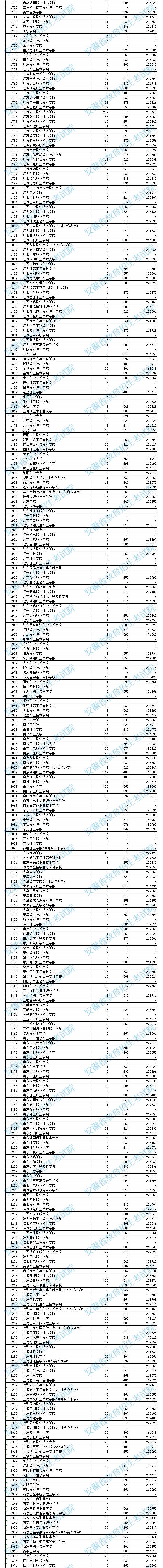 安徽高職專科院校投檔分?jǐn)?shù)及排名（理工）