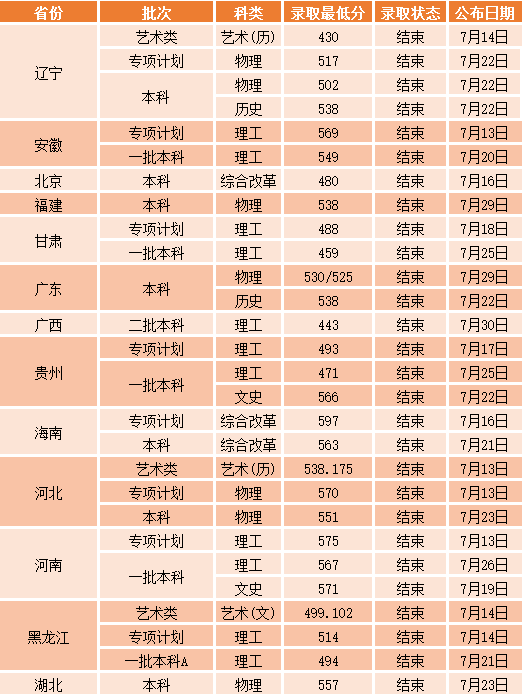 沈陽工業(yè)大學各省錄取分數(shù)線