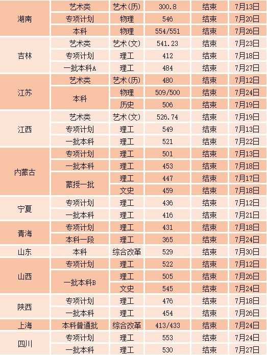 沈陽工業(yè)大學各省錄取分數(shù)線
