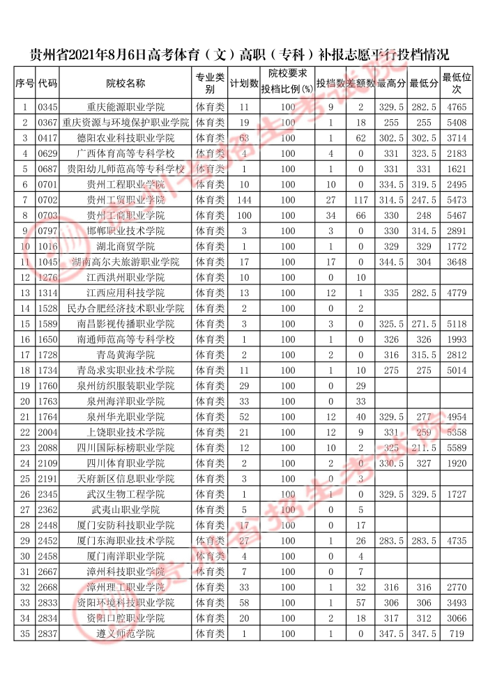2021貴州高考體育類?？蒲a(bǔ)報(bào)志愿平行投檔分?jǐn)?shù)線2.jpg