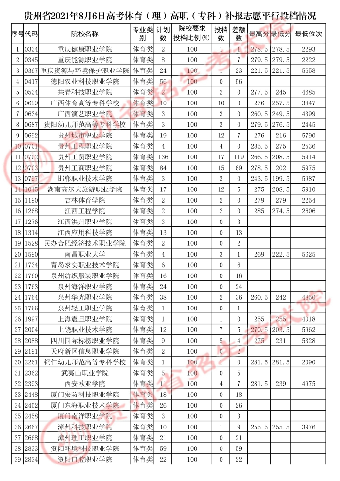 2021貴州高考體育類?？蒲a(bǔ)報(bào)志愿平行投檔分?jǐn)?shù)線.jpg