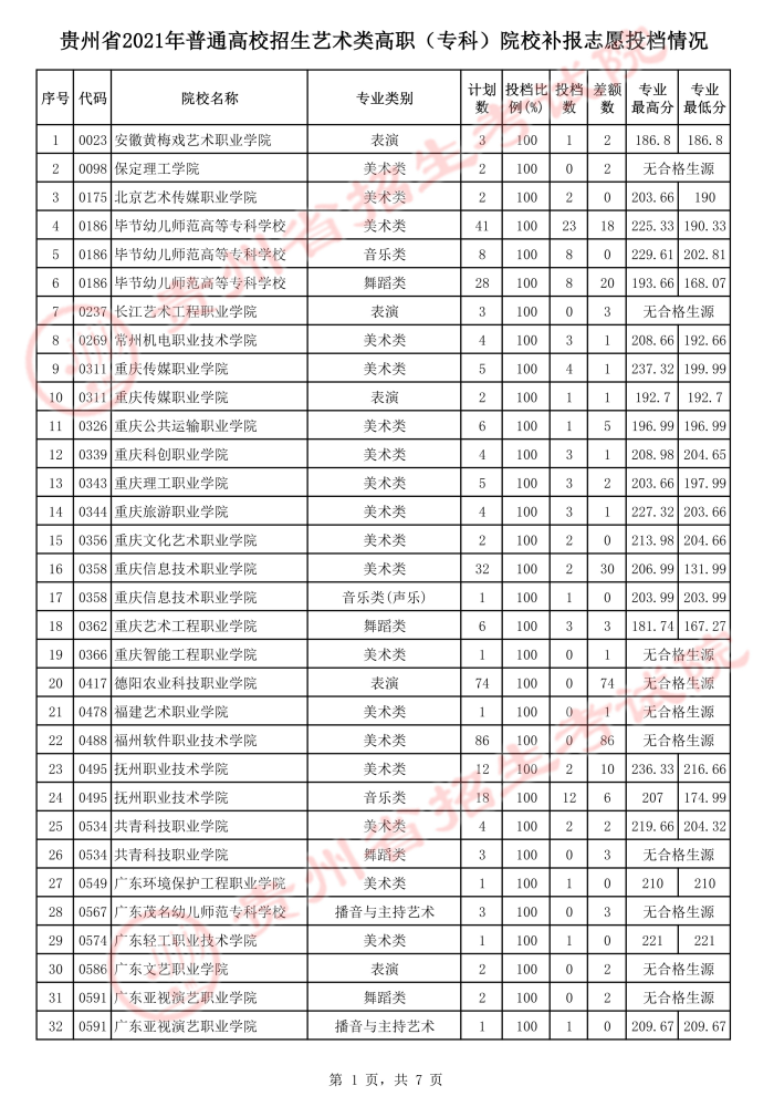 2021貴州高考藝術(shù)類?？圃盒Ｑa(bǔ)報志愿投檔分?jǐn)?shù)線.jpeg
