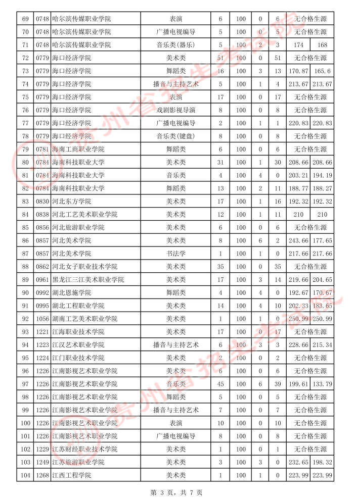 2021貴州高考藝術(shù)類專科院校補(bǔ)報志愿投檔分?jǐn)?shù)線3.jpeg