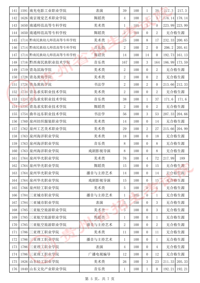 2021貴州高考藝術(shù)類專科院校補(bǔ)報志愿投檔分?jǐn)?shù)線5.jpeg