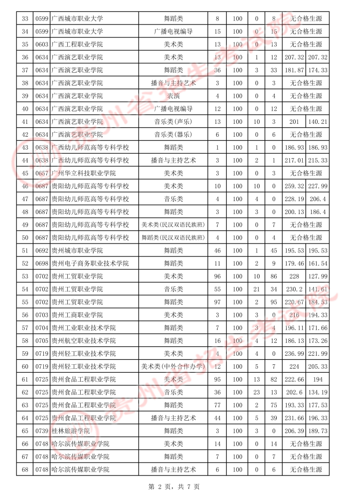 2021貴州高考藝術(shù)類?？圃盒Ｑa(bǔ)報志愿投檔分?jǐn)?shù)線2.jpeg