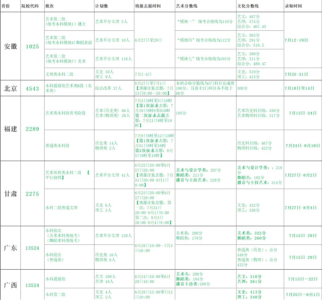 北海藝術(shù)設(shè)計學(xué)院2021年各省各批次錄取分數(shù)線.jpg