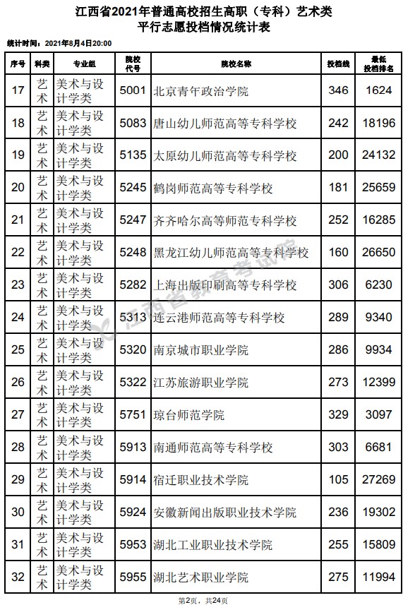 2021江西高考?？扑囆g(shù)類平行志愿投檔分?jǐn)?shù)線2.jpg