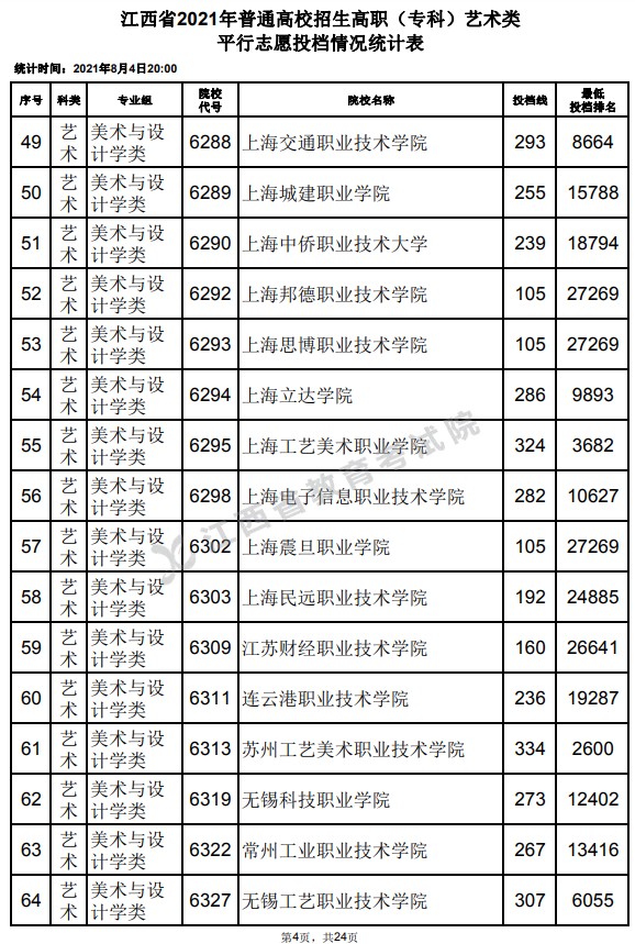 2021江西高考?？扑囆g(shù)類平行志愿投檔分?jǐn)?shù)線4.jpg