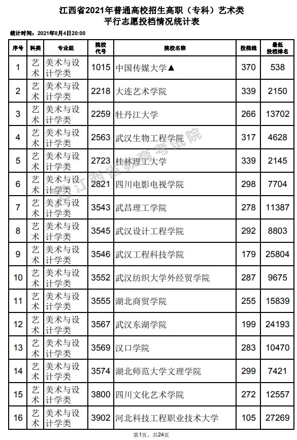 2021江西高考?？扑囆g(shù)類平行志愿投檔分?jǐn)?shù)線.jpg