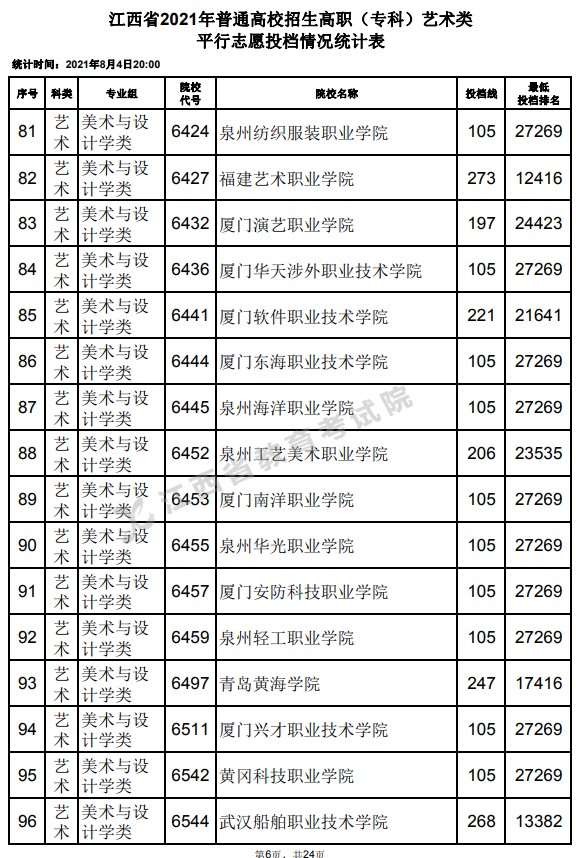 2021江西高考?？扑囆g(shù)類平行志愿投檔分?jǐn)?shù)線6.jpg