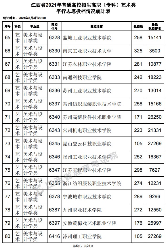 2021江西高考?？扑囆g(shù)類平行志愿投檔分?jǐn)?shù)線5.jpg