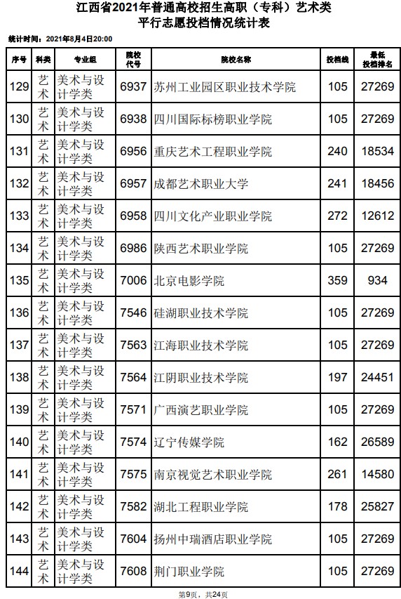 2021江西高考?？扑囆g(shù)類平行志愿投檔分?jǐn)?shù)線9.jpg