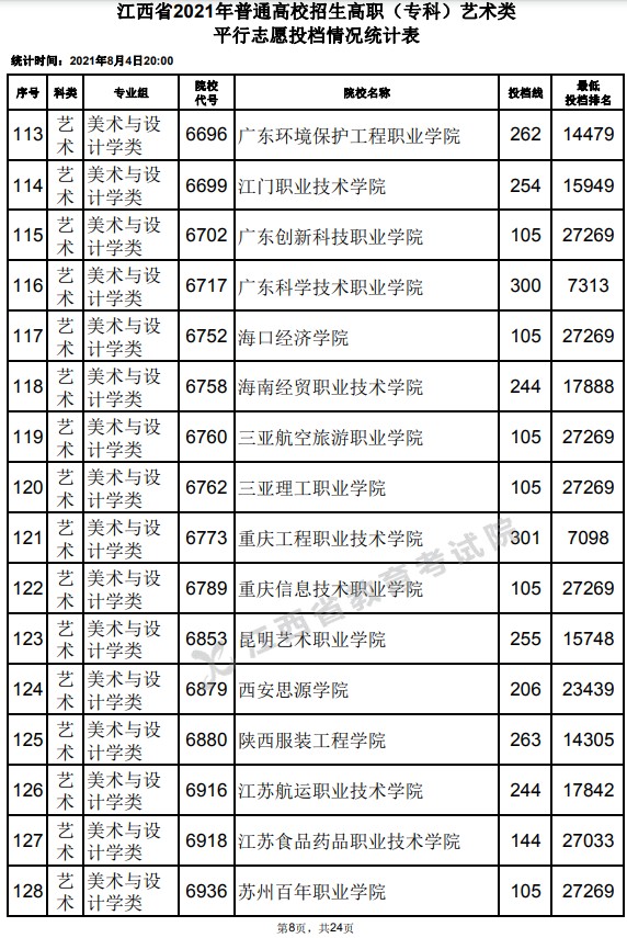 2021江西高考?？扑囆g(shù)類平行志愿投檔分?jǐn)?shù)線8.jpg