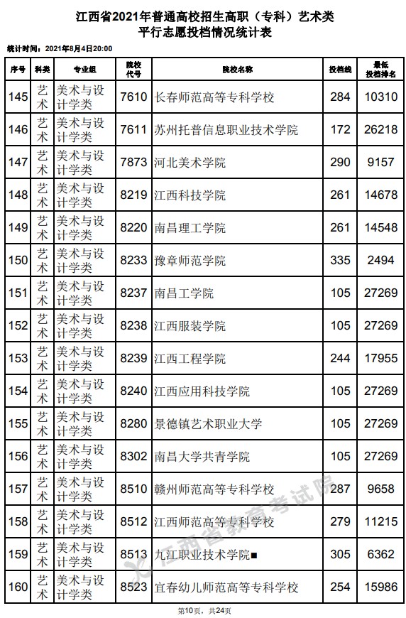 2021江西高考?？扑囆g(shù)類平行志愿投檔分?jǐn)?shù)線10.jpg