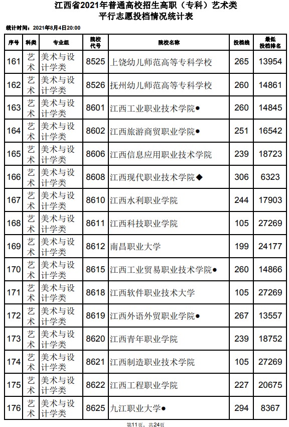 2021江西高考?？扑囆g(shù)類平行志愿投檔分?jǐn)?shù)線11.jpg