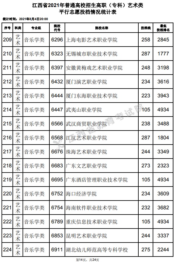 2021江西高考?？扑囆g(shù)類平行志愿投檔分?jǐn)?shù)線14.jpg