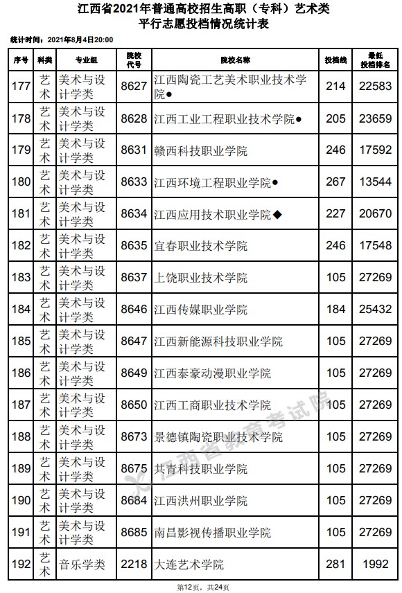 2021江西高考?？扑囆g(shù)類平行志愿投檔分?jǐn)?shù)線12.jpg