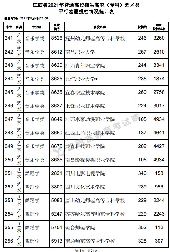 2021江西高考?？扑囆g(shù)類平行志愿投檔分?jǐn)?shù)線16.jpg