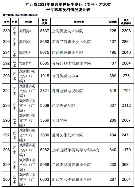 2021江西高考?？扑囆g(shù)類平行志愿投檔分?jǐn)?shù)線19.jpg