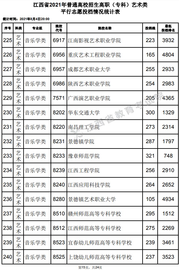 2021江西高考?？扑囆g(shù)類平行志愿投檔分?jǐn)?shù)線15.jpg