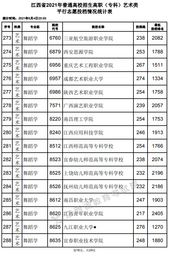 2021江西高考?？扑囆g(shù)類平行志愿投檔分?jǐn)?shù)線18.jpg