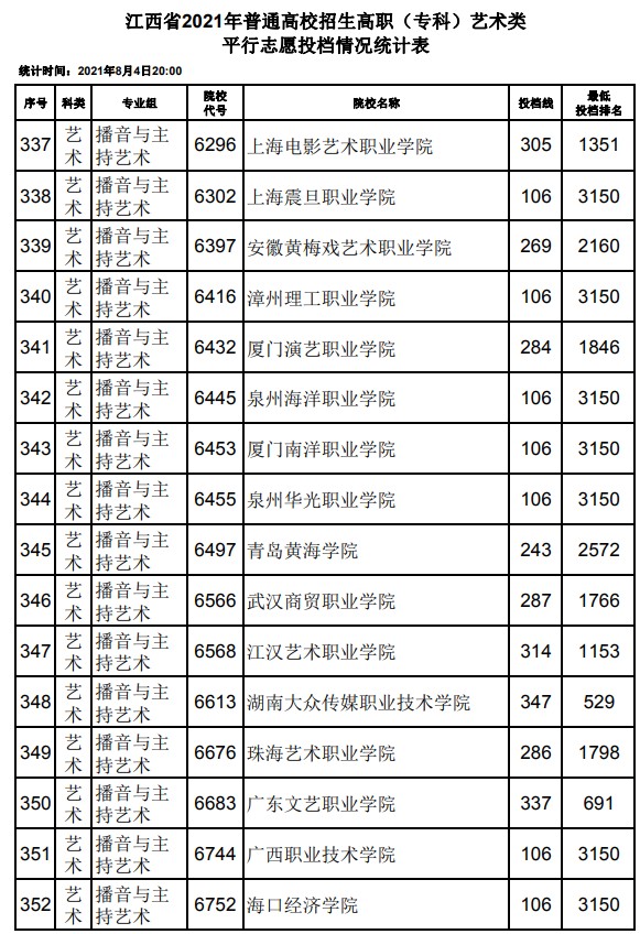 2021江西高考?？扑囆g(shù)類平行志愿投檔分?jǐn)?shù)線23.jpg