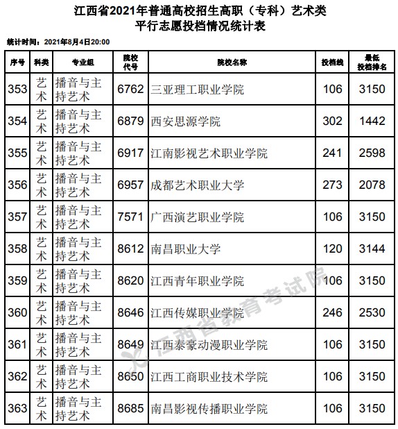 2021江西高考?？扑囆g(shù)類平行志愿投檔分?jǐn)?shù)線24.jpg