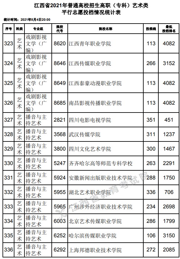 2021江西高考專科藝術(shù)類平行志愿投檔分?jǐn)?shù)線22.jpg