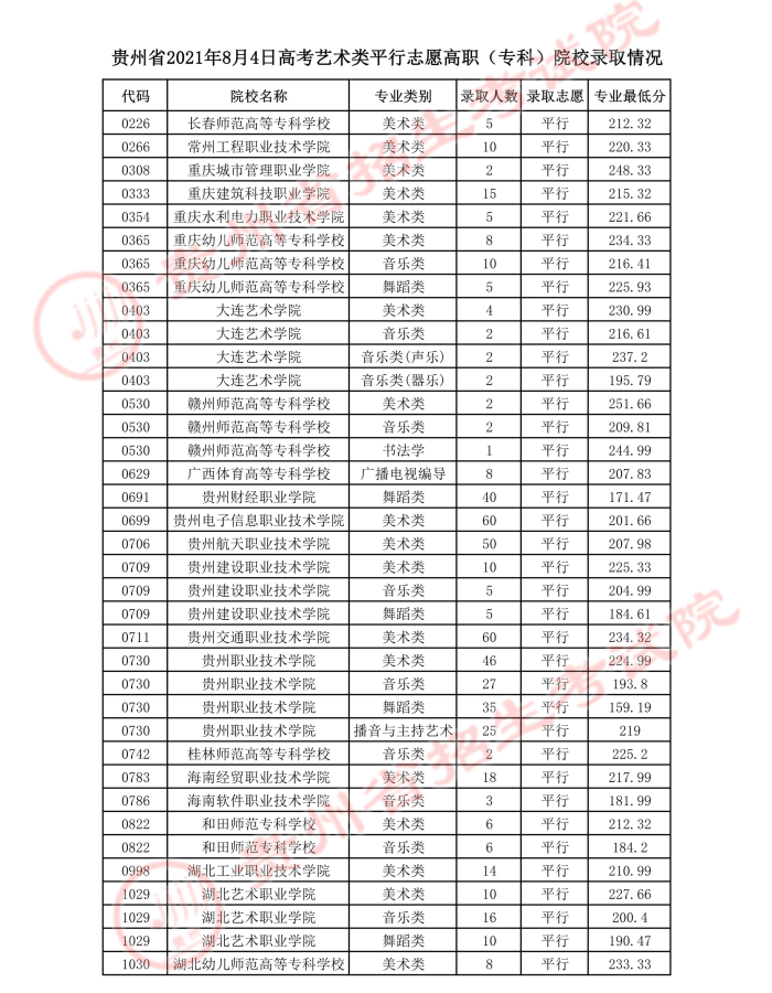 2021貴州高考藝術(shù)類(lèi)平行志愿專(zhuān)科院校錄取最低分.jpg
