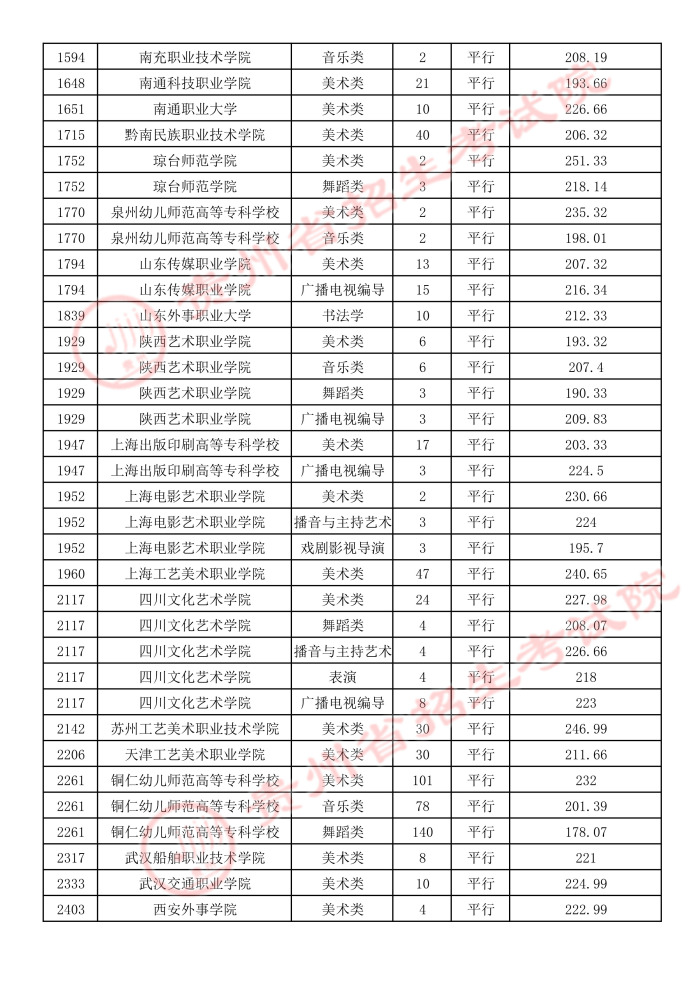 2021貴州高考藝術(shù)類(lèi)平行志愿專(zhuān)科院校錄取最低分4.jpeg