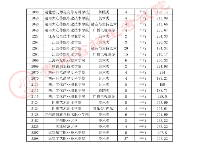 2021貴州高考藝術(shù)類(lèi)平行志愿專(zhuān)科院校錄取最低分2.jpg