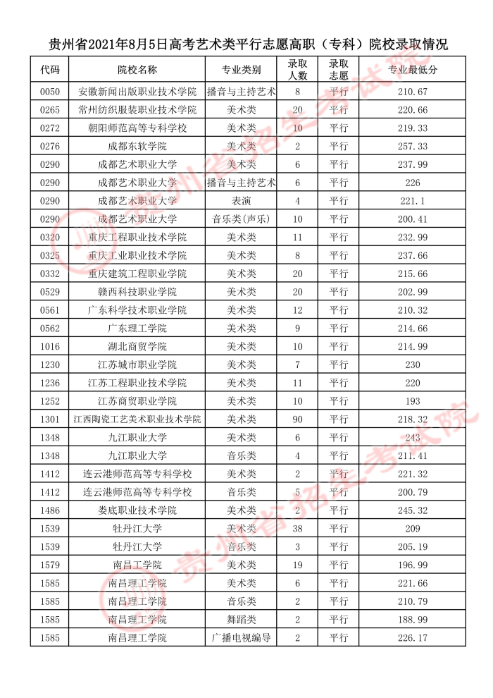 2021貴州高考藝術(shù)類(lèi)平行志愿專(zhuān)科院校錄取最低分3.jpeg
