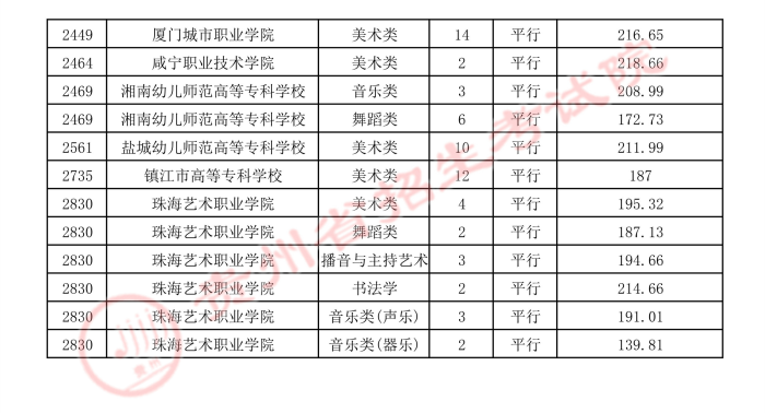 2021貴州高考藝術(shù)類(lèi)平行志愿專(zhuān)科院校錄取最低分5.jpg