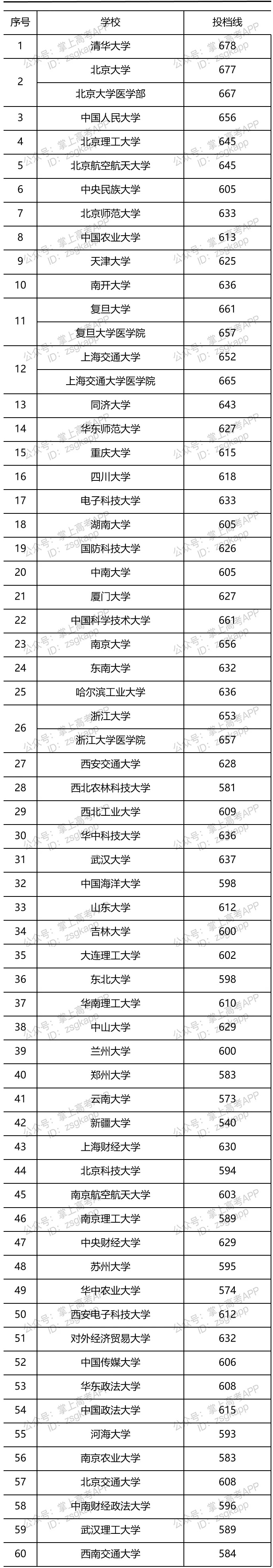 2021年部分大學(xué)山東投檔線(xiàn)是多少
