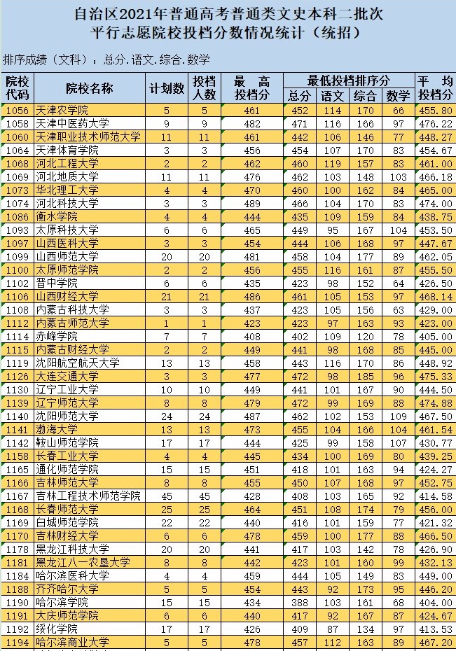 2021新疆高考本科二批投檔分?jǐn)?shù)線(xiàn)（普通類(lèi)文史）.jpg