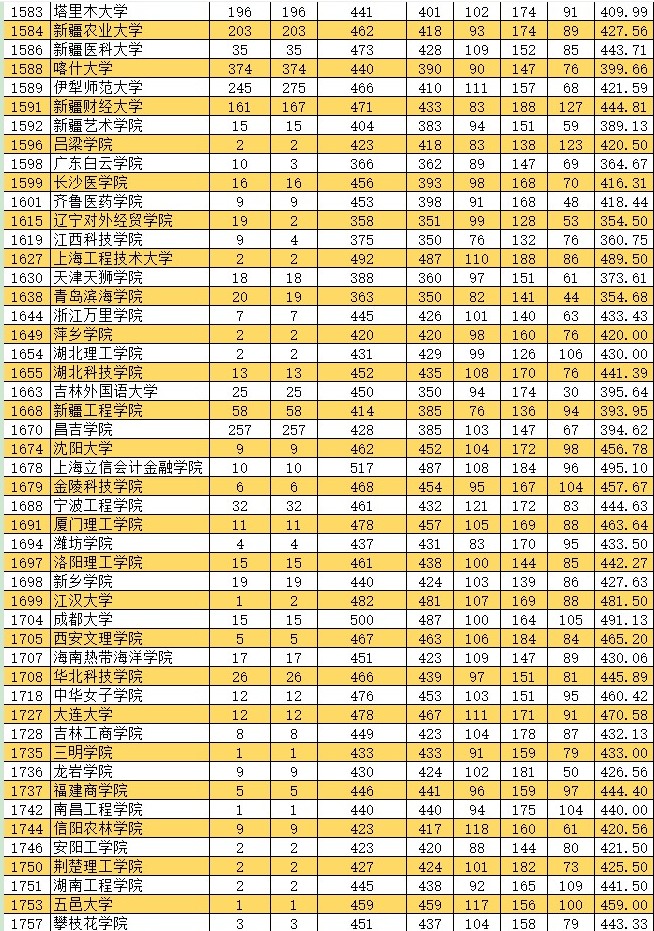 2021新疆高考本科二批投檔分?jǐn)?shù)線(xiàn)（普通類(lèi)文史）4.jpg