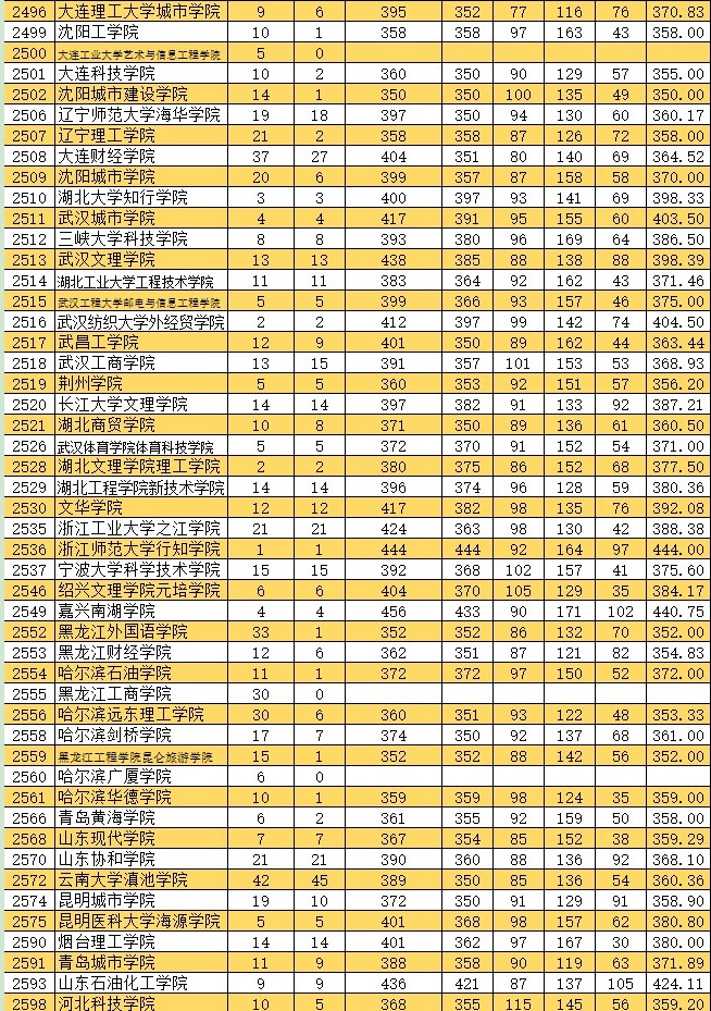 2021新疆高考本科二批投檔分?jǐn)?shù)線(xiàn)（普通類(lèi)文史）7.jpg