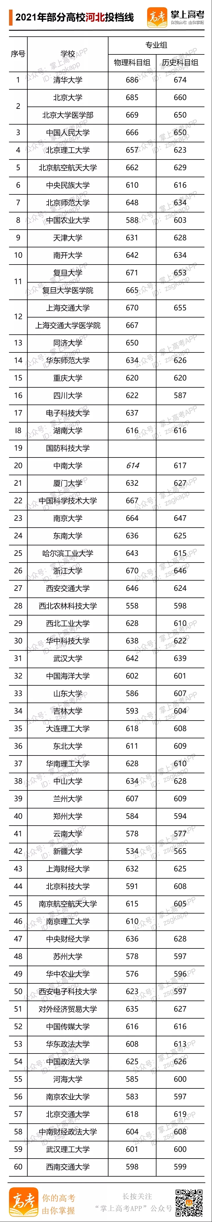 2021年部分大學(xué)河北投檔線.webp.jpg