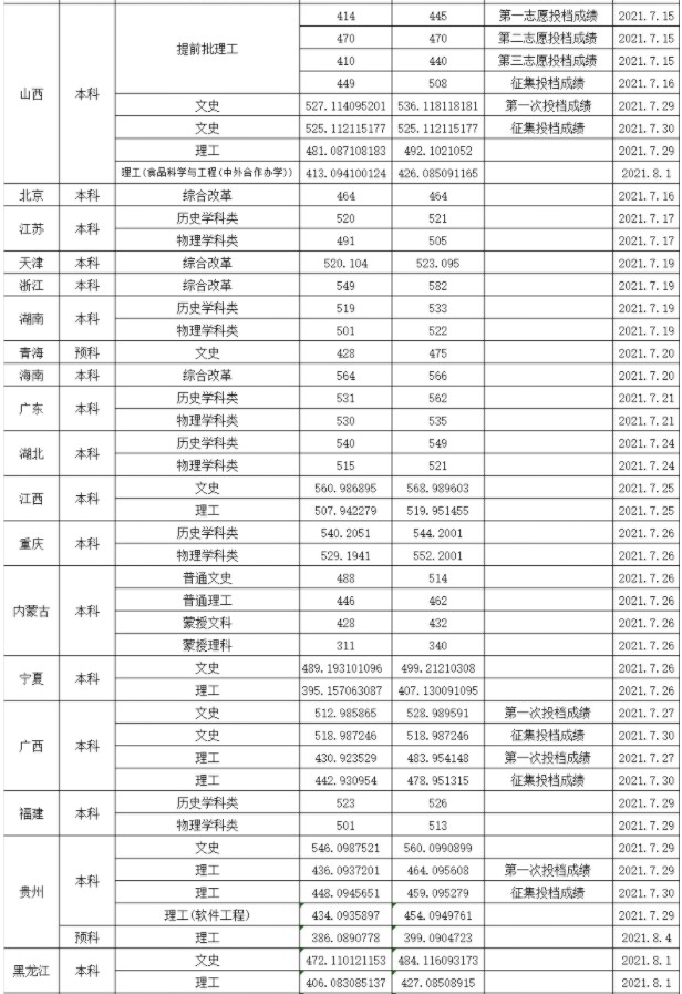 渤海大學(xué)各省錄取分數(shù)線