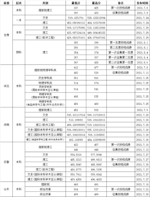 渤海大學(xué)各省錄取分數(shù)線