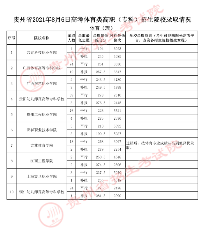 2021貴州高考體育類?？圃盒ｄ浫∽畹头郑ǘ?jpg