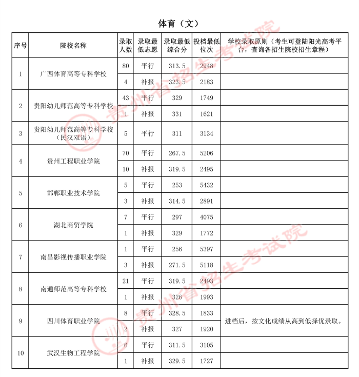 2021貴州高考體育類?？圃盒ｄ浫∽畹头郑ǘ?.jpg