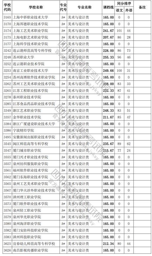 2021四川高考專科批藝術類調檔線2.jpg