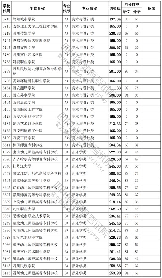 2021四川高考專科批藝術類調檔線7.jpg