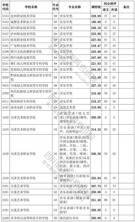 2021四川高考專科批藝術類調檔線8.jpg