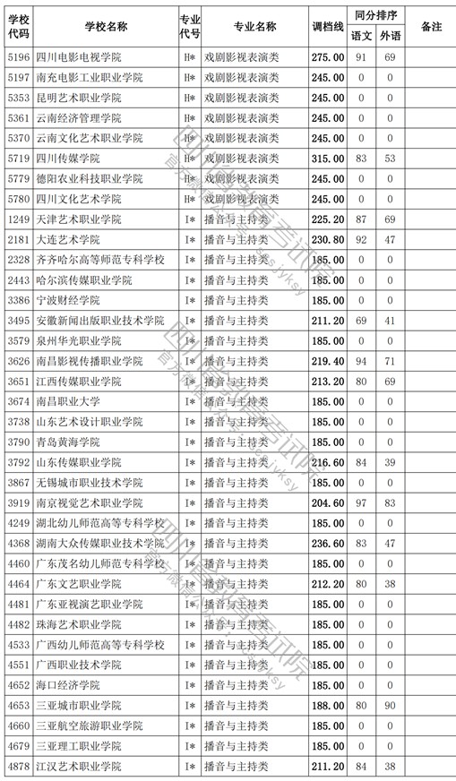 2021四川高考?？婆囆g類調檔線12.jpg