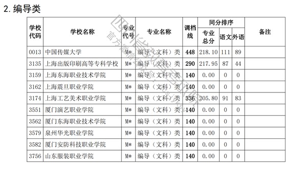 2021四川高考?？婆囆g類調檔線17.jpg