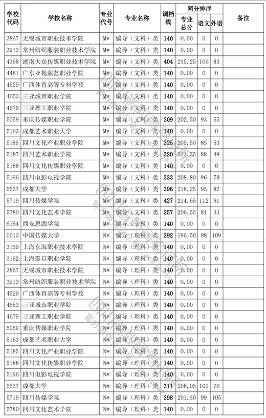 2021四川高考專科批藝術類調檔線18.jpg
